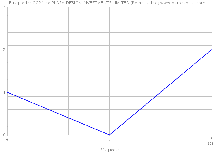 Búsquedas 2024 de PLAZA DESIGN INVESTMENTS LIMITED (Reino Unido) 