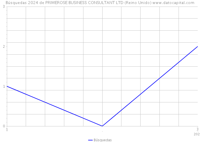 Búsquedas 2024 de PRIMEROSE BUSINESS CONSULTANT LTD (Reino Unido) 
