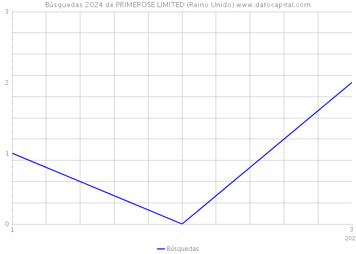 Búsquedas 2024 de PRIMEROSE LIMITED (Reino Unido) 