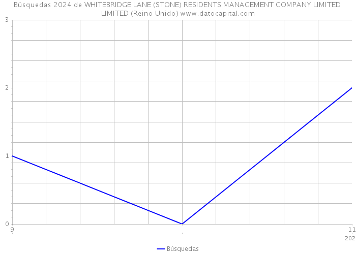 Búsquedas 2024 de WHITEBRIDGE LANE (STONE) RESIDENTS MANAGEMENT COMPANY LIMITED LIMITED (Reino Unido) 