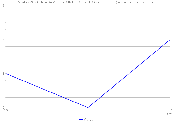 Visitas 2024 de ADAM LLOYD INTERIORS LTD (Reino Unido) 