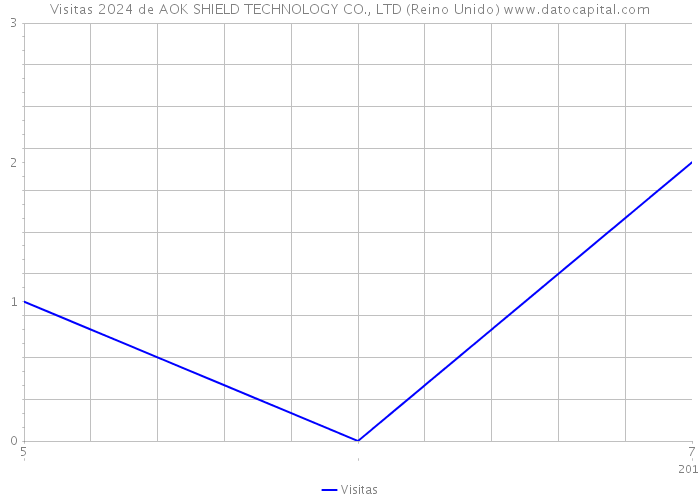 Visitas 2024 de AOK SHIELD TECHNOLOGY CO., LTD (Reino Unido) 