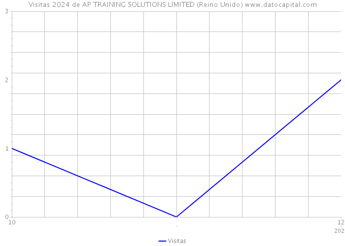 Visitas 2024 de AP TRAINING SOLUTIONS LIMITED (Reino Unido) 