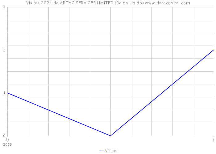 Visitas 2024 de ARTAC SERVICES LIMITED (Reino Unido) 