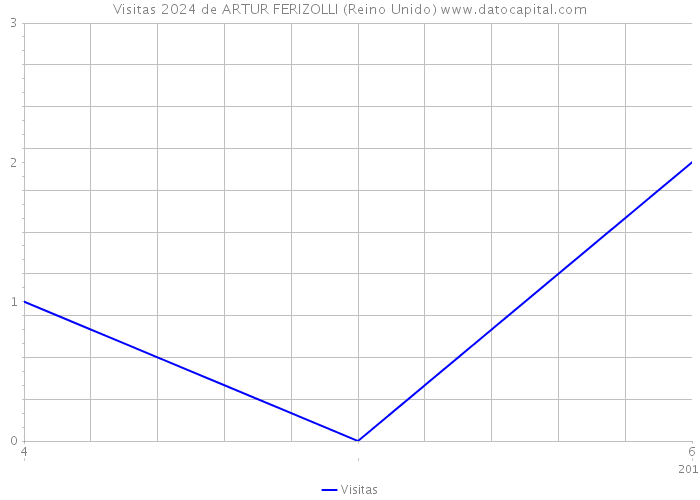 Visitas 2024 de ARTUR FERIZOLLI (Reino Unido) 