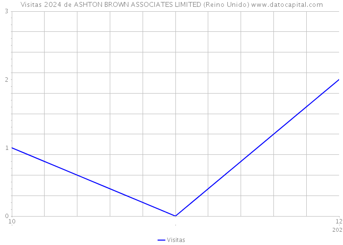 Visitas 2024 de ASHTON BROWN ASSOCIATES LIMITED (Reino Unido) 