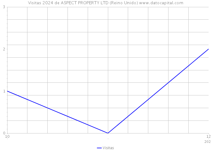 Visitas 2024 de ASPECT PROPERTY LTD (Reino Unido) 