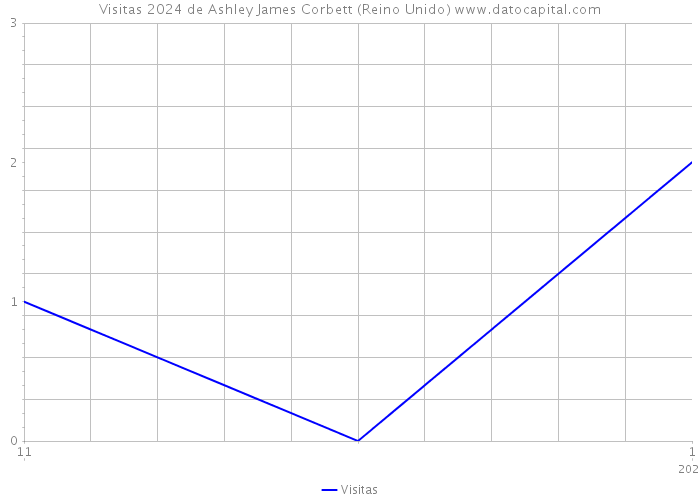 Visitas 2024 de Ashley James Corbett (Reino Unido) 