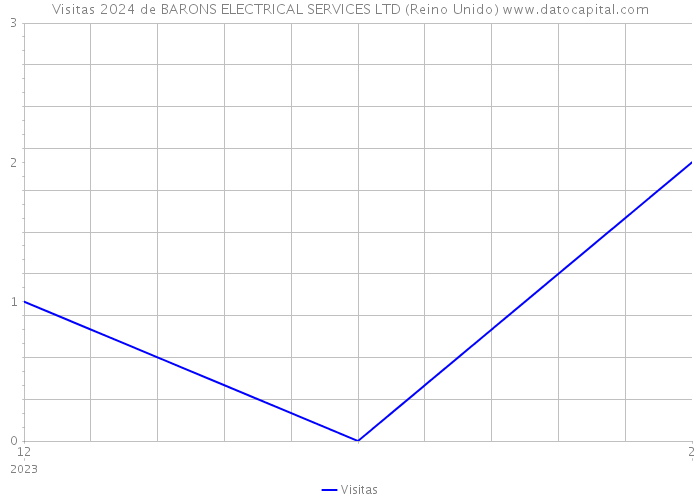 Visitas 2024 de BARONS ELECTRICAL SERVICES LTD (Reino Unido) 