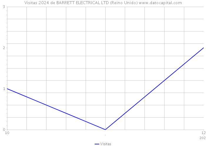 Visitas 2024 de BARRETT ELECTRICAL LTD (Reino Unido) 