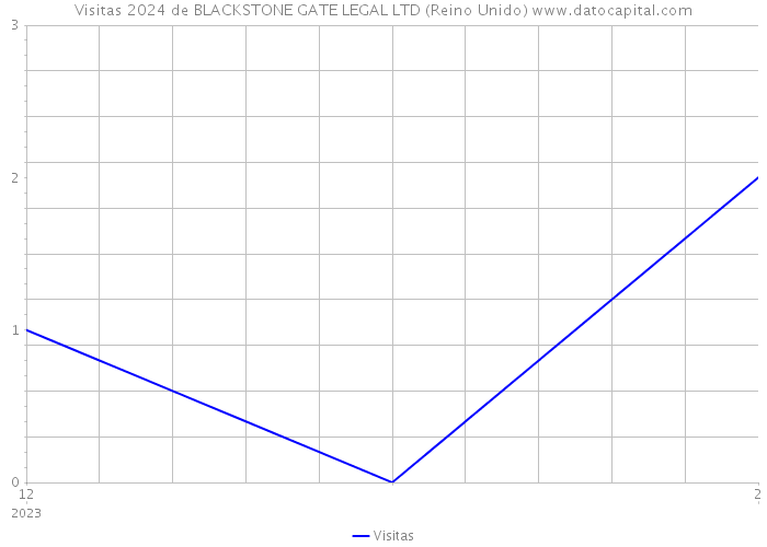 Visitas 2024 de BLACKSTONE GATE LEGAL LTD (Reino Unido) 