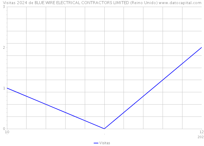 Visitas 2024 de BLUE WIRE ELECTRICAL CONTRACTORS LIMITED (Reino Unido) 