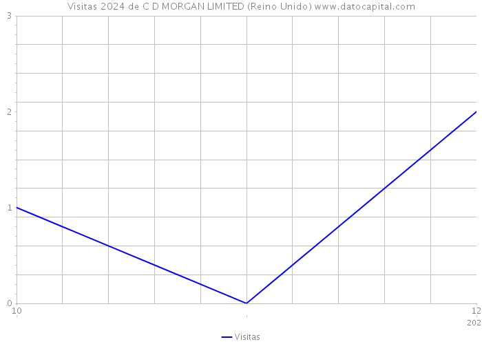 Visitas 2024 de C D MORGAN LIMITED (Reino Unido) 