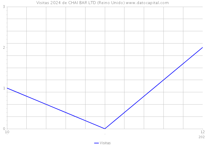 Visitas 2024 de CHAI BAR LTD (Reino Unido) 