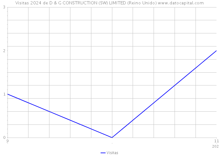 Visitas 2024 de D & G CONSTRUCTION (SW) LIMITED (Reino Unido) 