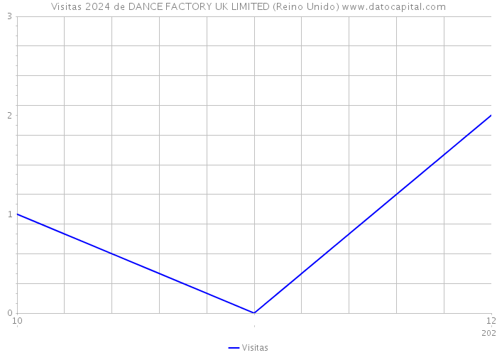Visitas 2024 de DANCE FACTORY UK LIMITED (Reino Unido) 