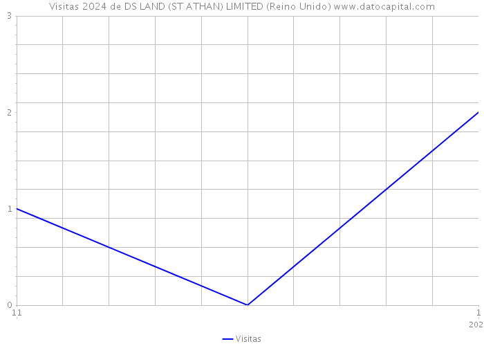 Visitas 2024 de DS LAND (ST ATHAN) LIMITED (Reino Unido) 