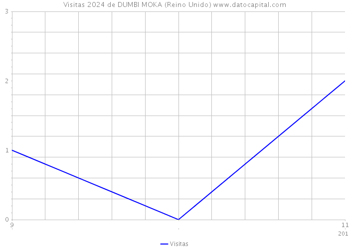 Visitas 2024 de DUMBI MOKA (Reino Unido) 