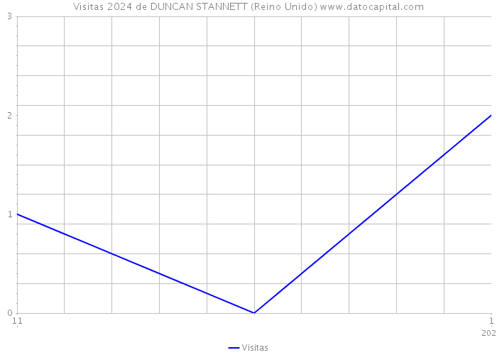 Visitas 2024 de DUNCAN STANNETT (Reino Unido) 