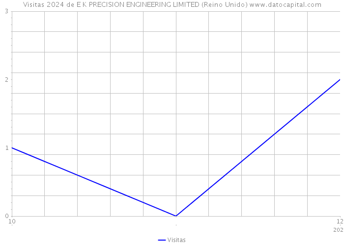 Visitas 2024 de E K PRECISION ENGINEERING LIMITED (Reino Unido) 