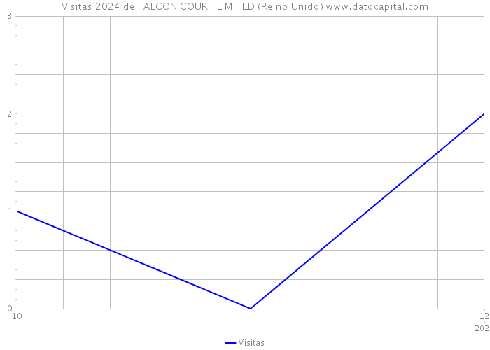 Visitas 2024 de FALCON COURT LIMITED (Reino Unido) 