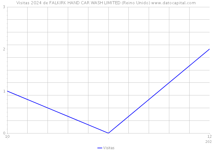 Visitas 2024 de FALKIRK HAND CAR WASH LIMITED (Reino Unido) 