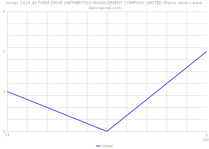 Visitas 2024 de FARM DRIVE (NETHERTON) MANAGEMENT COMPANY LIMITED (Reino Unido) 