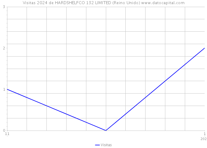 Visitas 2024 de HARDSHELFCO 132 LIMITED (Reino Unido) 