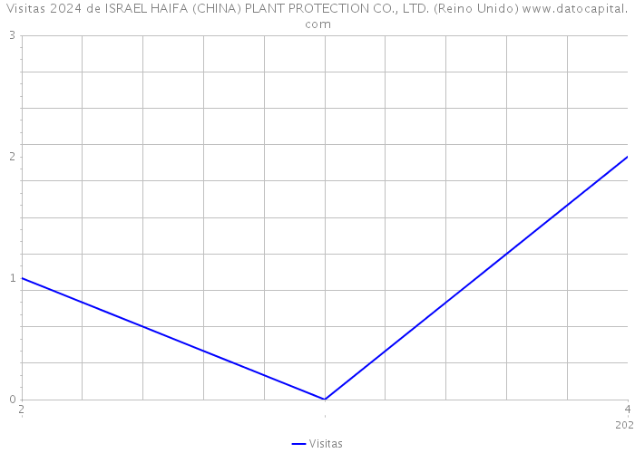 Visitas 2024 de ISRAEL HAIFA (CHINA) PLANT PROTECTION CO., LTD. (Reino Unido) 