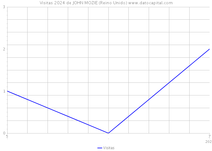 Visitas 2024 de JOHN MOZIE (Reino Unido) 