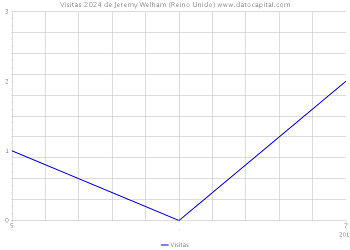 Visitas 2024 de Jeremy Welham (Reino Unido) 