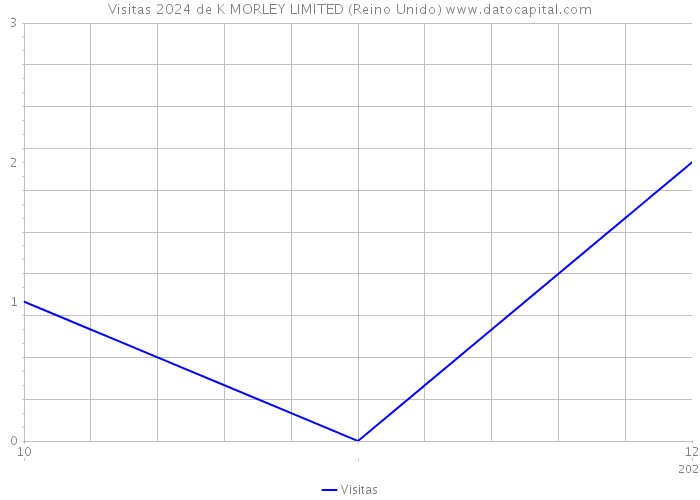 Visitas 2024 de K MORLEY LIMITED (Reino Unido) 