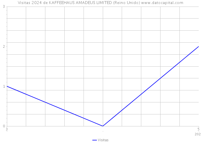 Visitas 2024 de KAFFEEHAUS AMADEUS LIMITED (Reino Unido) 