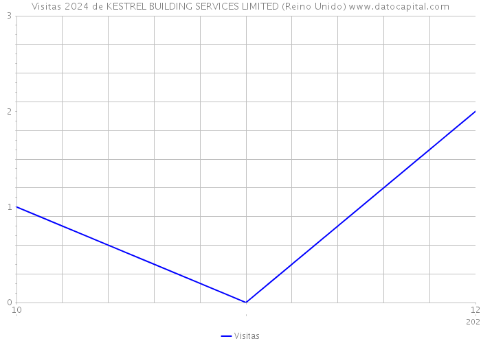 Visitas 2024 de KESTREL BUILDING SERVICES LIMITED (Reino Unido) 