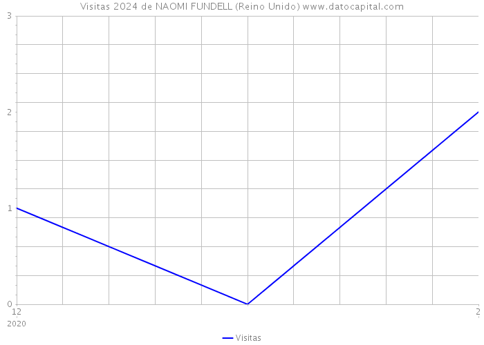 Visitas 2024 de NAOMI FUNDELL (Reino Unido) 