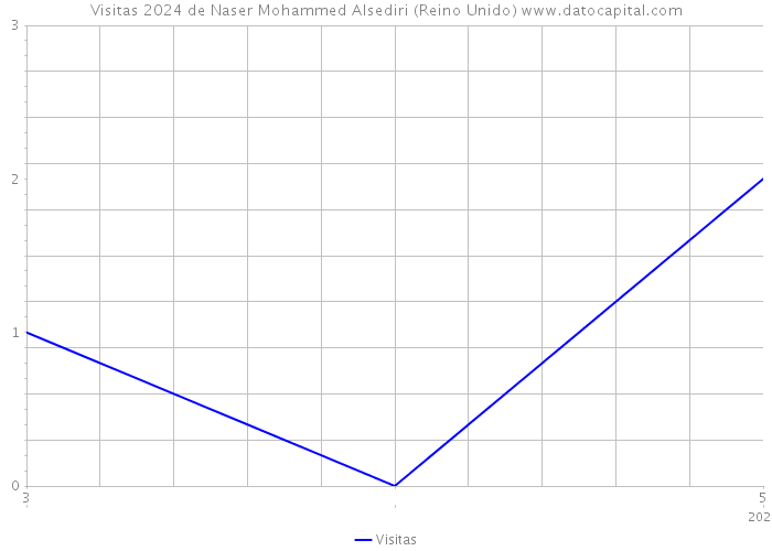Visitas 2024 de Naser Mohammed Alsediri (Reino Unido) 