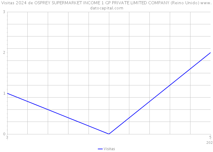 Visitas 2024 de OSPREY SUPERMARKET INCOME 1 GP PRIVATE LIMITED COMPANY (Reino Unido) 