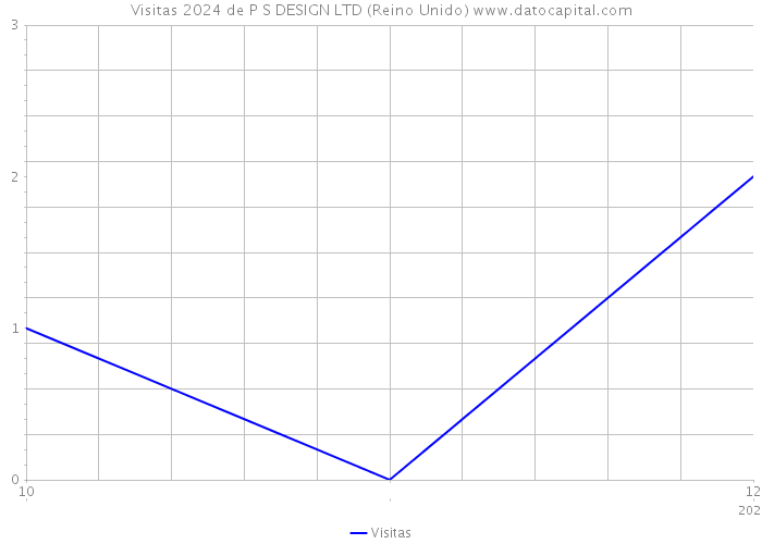 Visitas 2024 de P S DESIGN LTD (Reino Unido) 