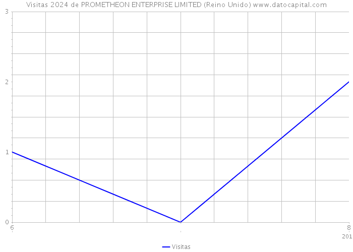 Visitas 2024 de PROMETHEON ENTERPRISE LIMITED (Reino Unido) 