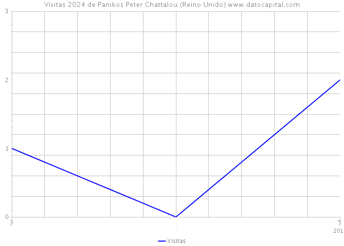 Visitas 2024 de Panikos Peter Chattalou (Reino Unido) 