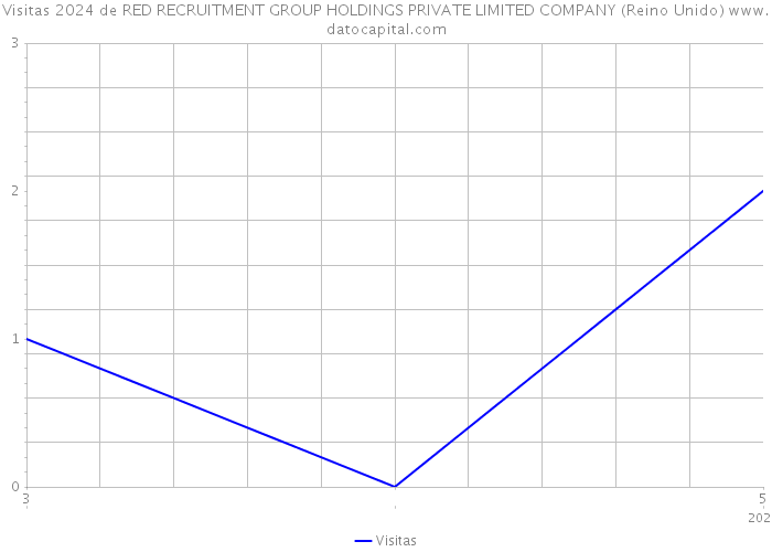 Visitas 2024 de RED RECRUITMENT GROUP HOLDINGS PRIVATE LIMITED COMPANY (Reino Unido) 