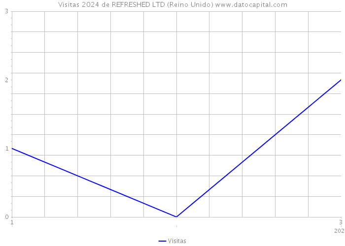 Visitas 2024 de REFRESHED LTD (Reino Unido) 