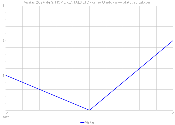 Visitas 2024 de SJ HOME RENTALS LTD (Reino Unido) 