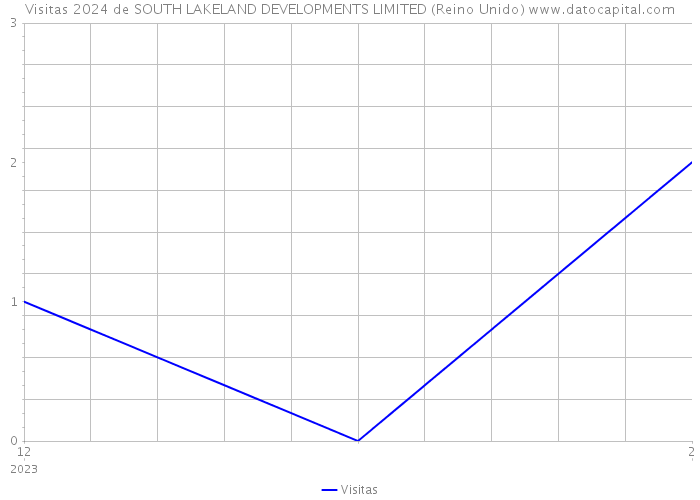 Visitas 2024 de SOUTH LAKELAND DEVELOPMENTS LIMITED (Reino Unido) 