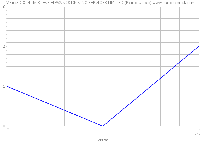 Visitas 2024 de STEVE EDWARDS DRIVING SERVICES LIMITED (Reino Unido) 