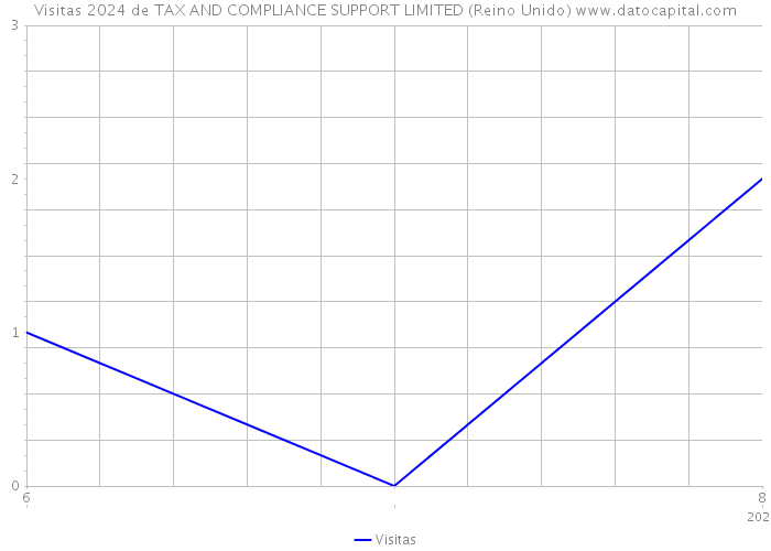 Visitas 2024 de TAX AND COMPLIANCE SUPPORT LIMITED (Reino Unido) 