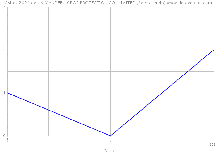 Visitas 2024 de UK MANDEFU CROP PROTECTION CO., LIMITED (Reino Unido) 