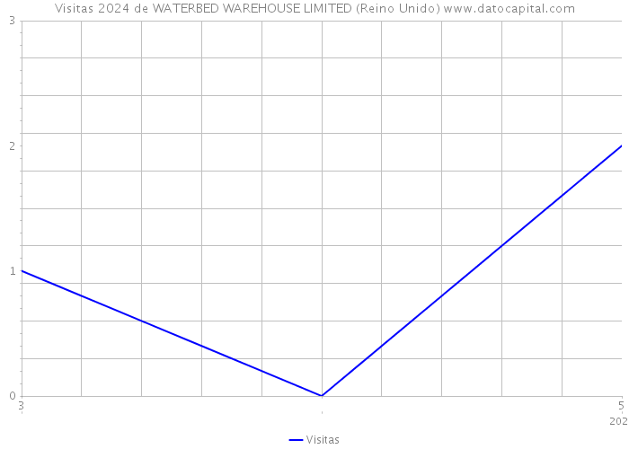 Visitas 2024 de WATERBED WAREHOUSE LIMITED (Reino Unido) 