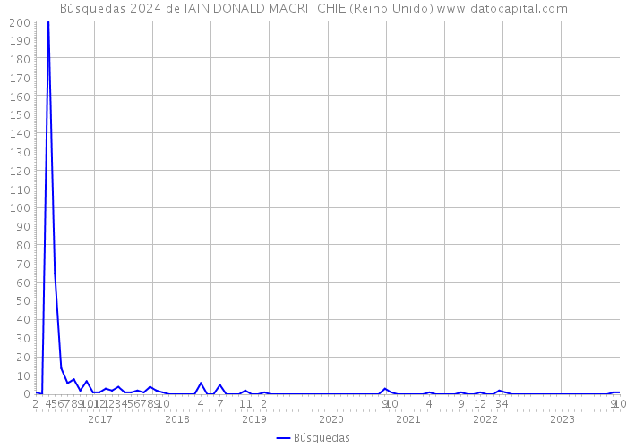 Búsquedas 2024 de IAIN DONALD MACRITCHIE (Reino Unido) 