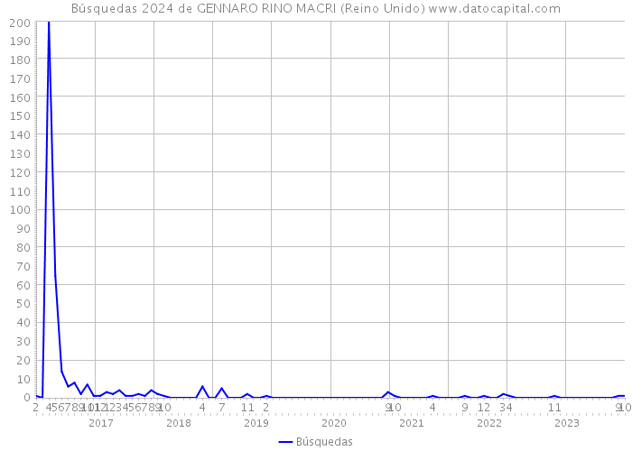 Búsquedas 2024 de GENNARO RINO MACRI (Reino Unido) 